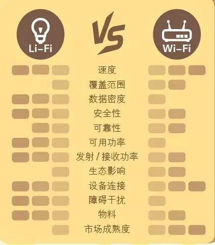 未來(lái)LiFi無(wú)線(xiàn)傳輸技術(shù)是否真的能替代WiFi