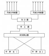 無線對講覆蓋工程概述及設(shè)計