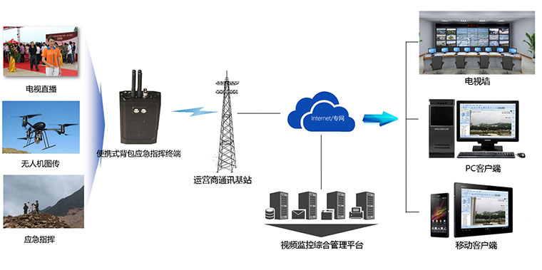 便攜高清智能4G傳輸設(shè)備